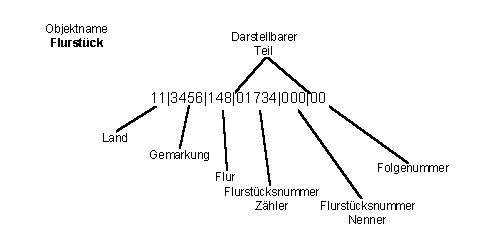 Grafik Objektname Flurstück